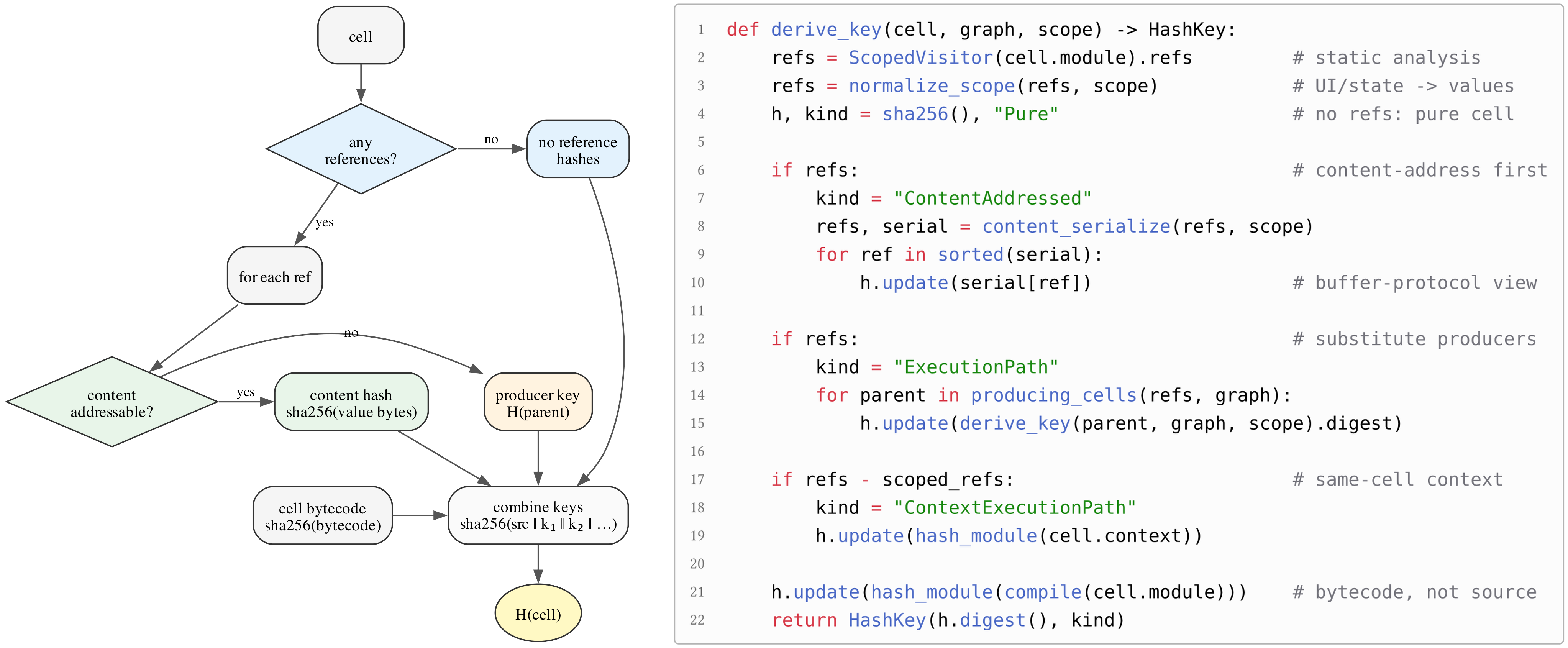 Figure 1 shows the cascading hashing mechanism for references.
The left panel traces how references contribute to a cell key; the right shows the derivation over the full cell, abridged from BlockHasher.__init__ (marimo/_save/hash.py).