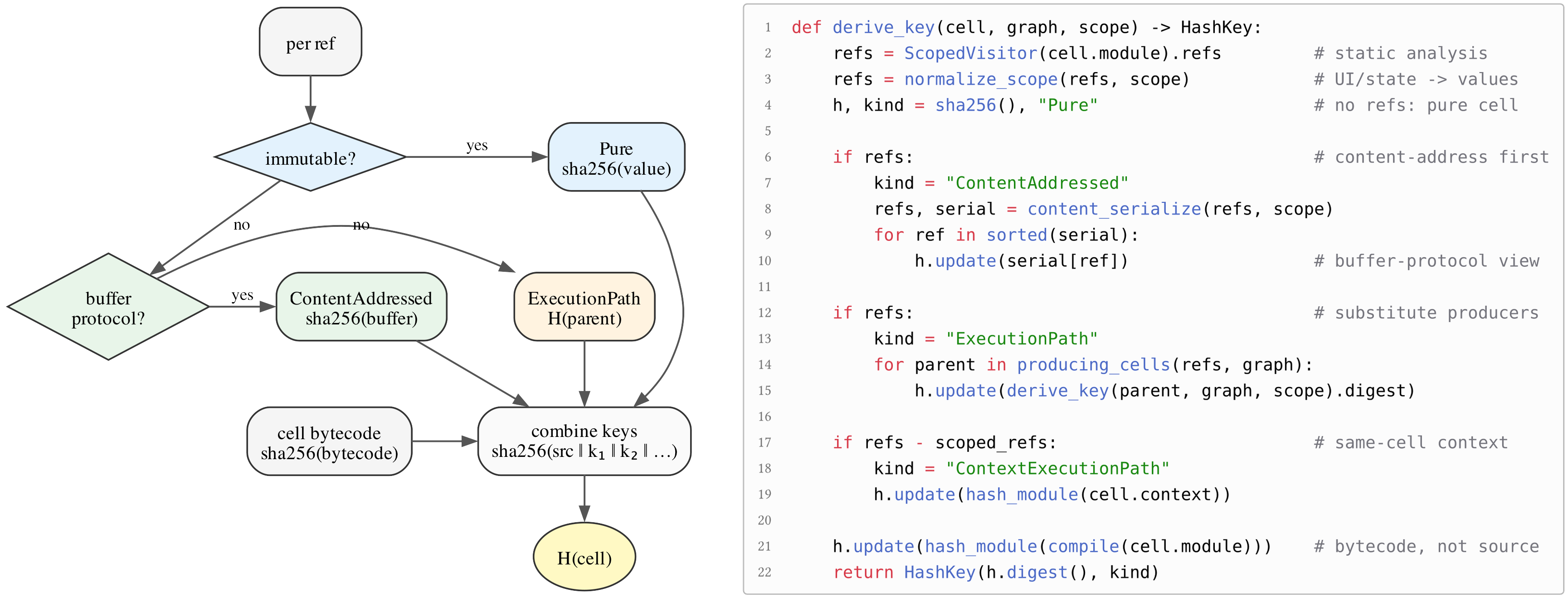 The cache key dispatch (left) and the derivation over a full cell (right): the same parse that schedules a cell yields its cache key.