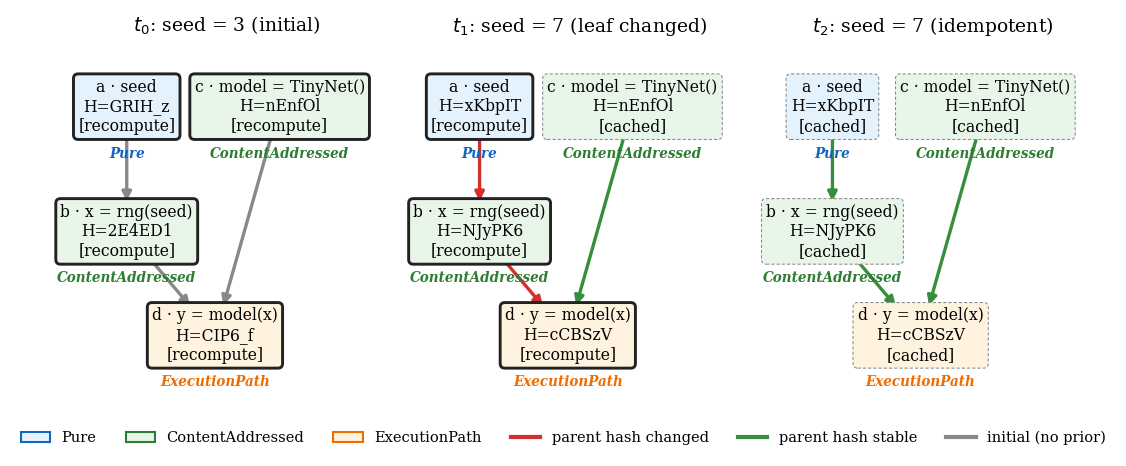 A worked example of the recurrence on the four-cell graph written out above.
Every hash and branch label in the figure is produced by marimo’s real hasher on a compiled cell graph at render time.
Changing the seed (t_0 \to t_1) invalidates a, b, and d (red edges); c stays cached because the seed is not among its references.
Re-rendering with the same seed (t_1 \to t_2) leaves every hash unchanged (green edges), so the rebuilder reuses every result.
The italic label under each box names the dispatch branch that cell exercises.