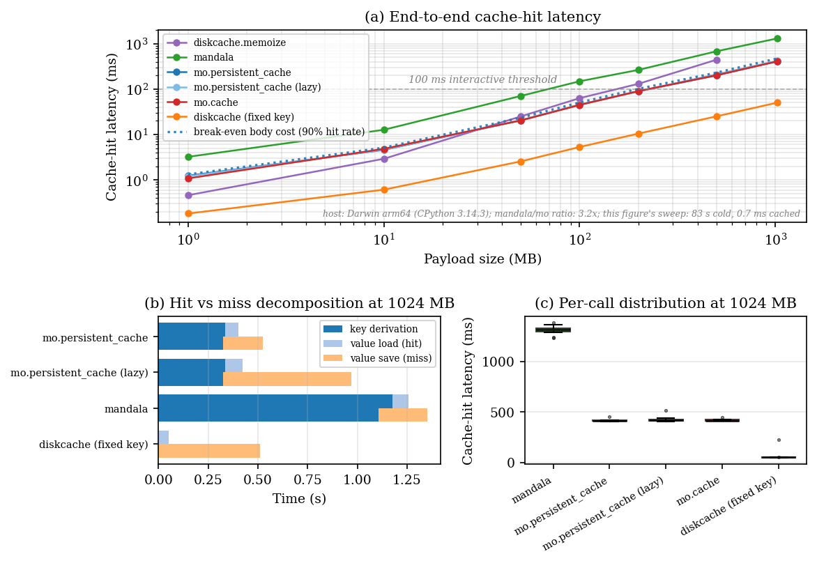 End-to-end cache evaluation on NumPy float64 payloads.
(a) Cache-hit latency versus payload size, on log-log axes.
The dashed line at 100 ms marks the interactive threshold , and the dotted curve is the break-even body cost at a 90% hit rate.
(b) Decomposition of a hit (key derivation plus value load) and a miss (key derivation plus value save) at the largest sweep size, measured on the real disk-backed paths.
(c) Per-method distribution of cache-hit samples at the largest size; diskcache.memoize drops out past its blob ceiling.
The host label reports the build host, the mandala-to-marimo ratio, and the cold-versus-cached cost of the figure’s own sweep.