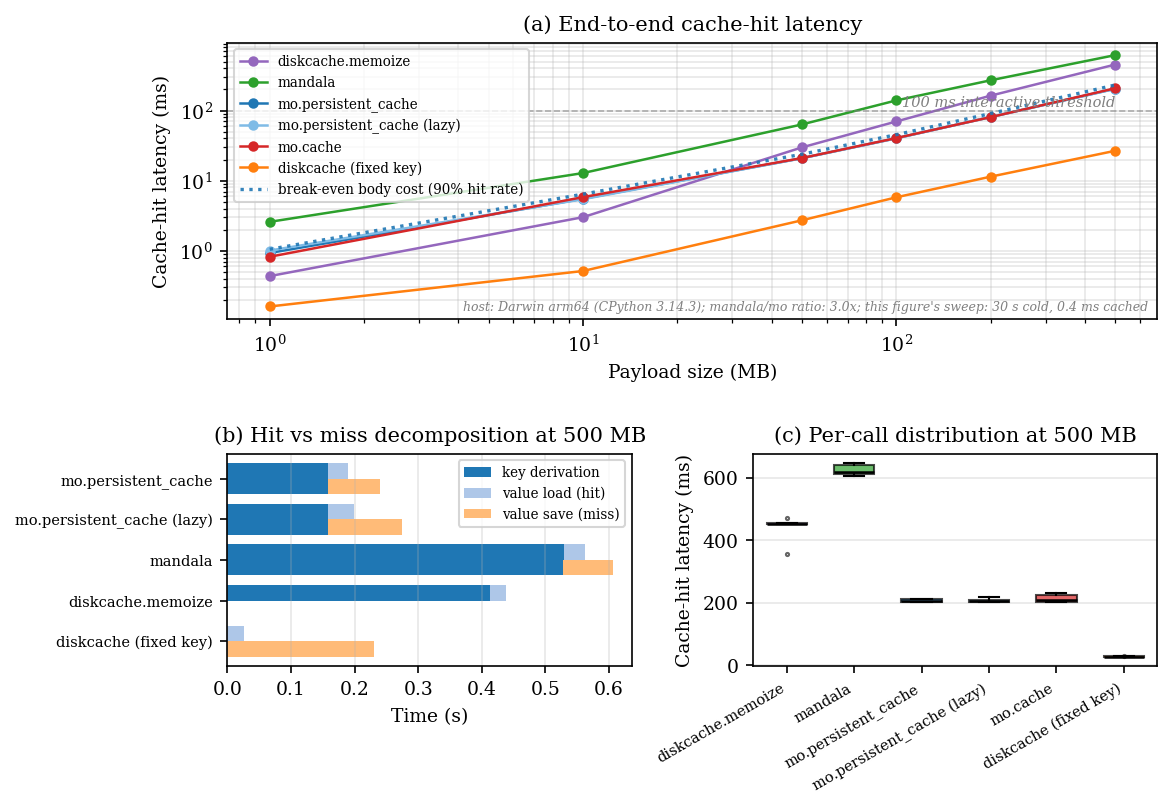 End-to-end cache evaluation on numpy float64 payloads.
(a) Cache-hit latency vs payload size, log-log; the 100 ms dashed line marks the interactive threshold , the dotted curve the break-even body cost at a 90% hit rate.
(b) Hit (key derivation + value load) and miss (key derivation + value save) decomposition at the largest sweep size, on the real disk-backed paths.
(c) Per-method distribution of cache-hit samples at the largest size; diskcache.memoize fails outright past its SQLite blob ceiling, and failed sizes drop out of the plot.
The host label carries the build host, the mandala/marimo ratio, and the cold-vs-cached cost of the figure’s own sweep.